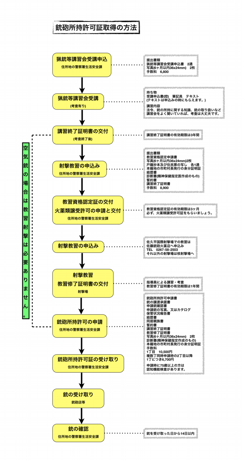 銃砲所持許可取得